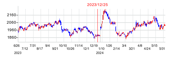 2023年12月25日 11:11前後のの株価チャート